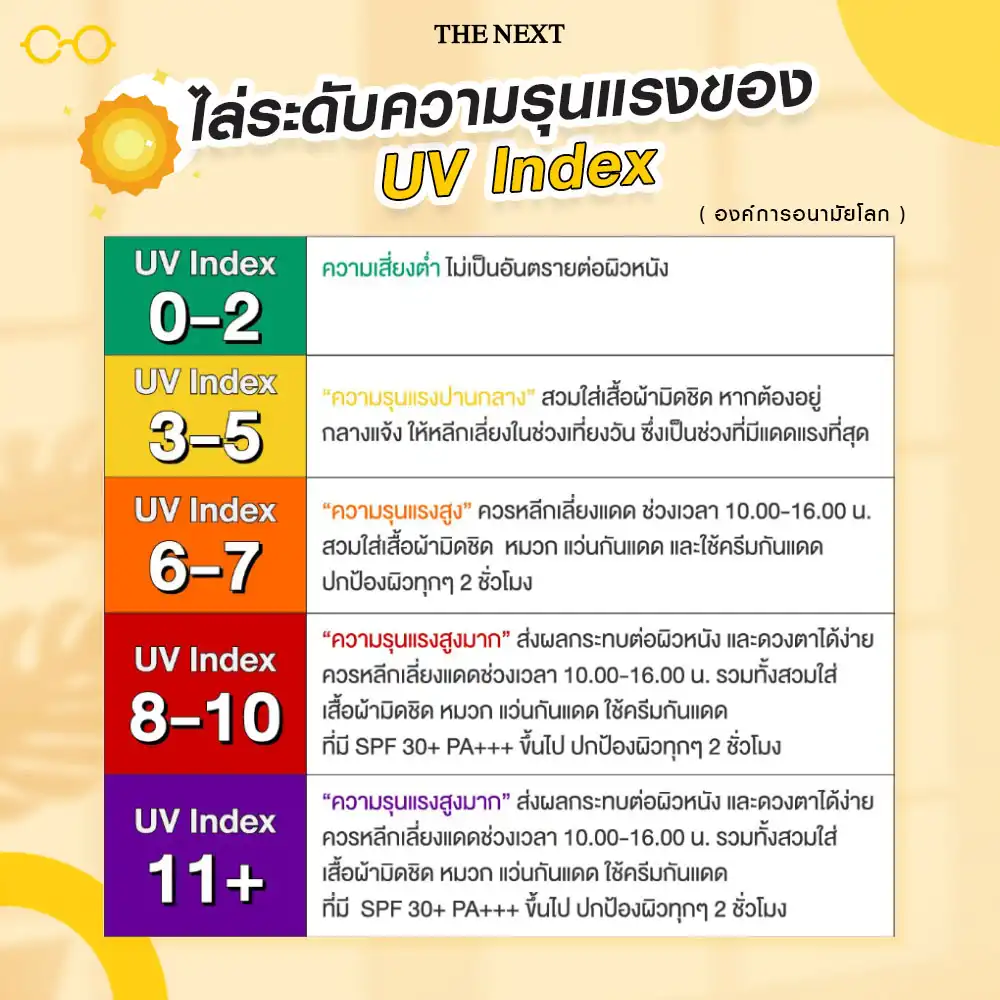 ระดับของ UV Index