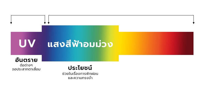 คลื่นแสงสีฟ้าที่เป็นอันตราย