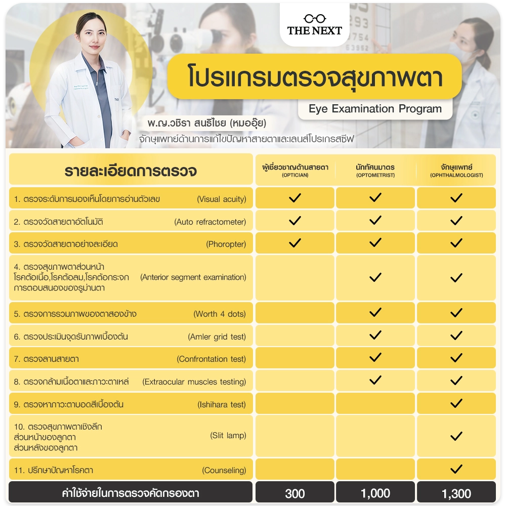โปรแกรมตรวจสุขภาพตากับคุณหมอพร้อมราคา