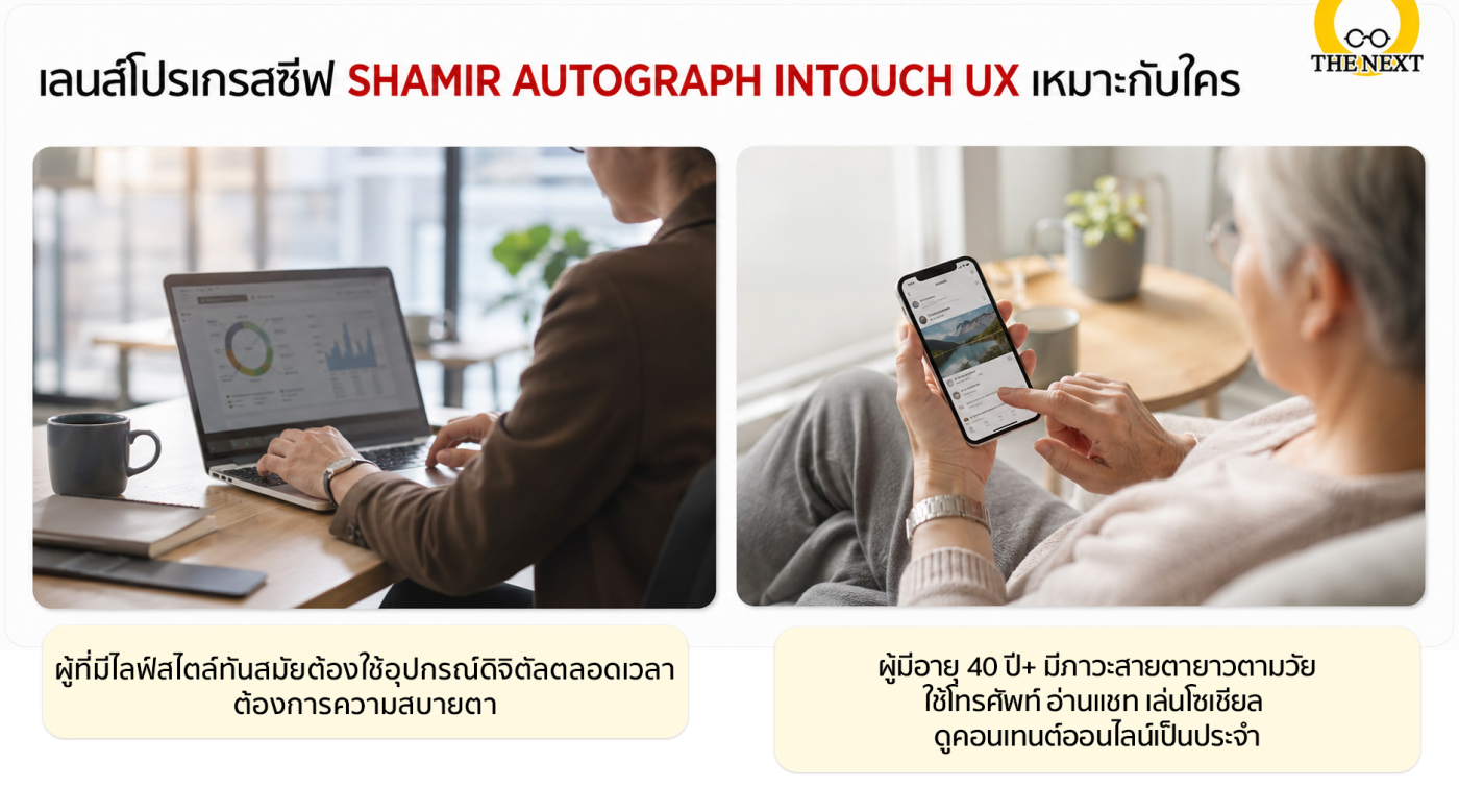 (ภาพคนทำงานนั่งหน้าจอคอม)
ผู้ที่มีไลฟ์สไตล์ทันสมัยต้องใช้อุปกรณ์ดิจิตัลตลอดเวลา ต้องการความสบายตา
(ภาพคนแก่นั่งเล่นโทรศัพท์)
ผู้มีอายุ 40 ปีขึ้นไปมีภาวะสายตายาวตามวัย(Presbyopia) ใช้โทรศัพท์ อ่านแชท เล่นโซเชียล ดูคอนเทนต์ออนไลน์เป็นประจำ