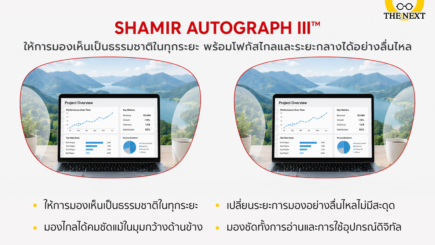 ให้การมองเห็นเป็นธรรมชาติในทุกระยะ
มองไกลได้คมชัดแม้ในมุมกว้างด้านข้าง
เปลี่ยนระยะการมองอย่างลื่นไหลไม่มีสะดุด
มองชัดทั้งการอ่านและการใช้อุปกรณ์ดิจิทัล