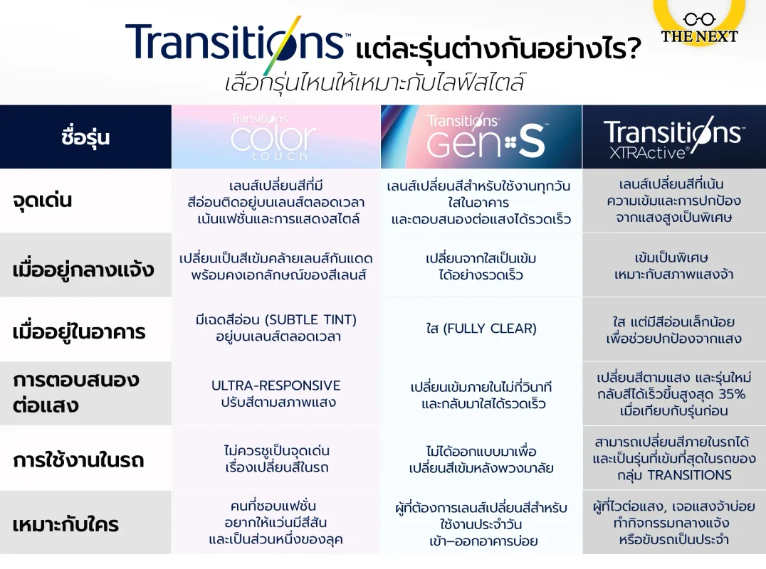 เลนส์ Transition แต่ละรุ่นต่างกันอย่างไร ?