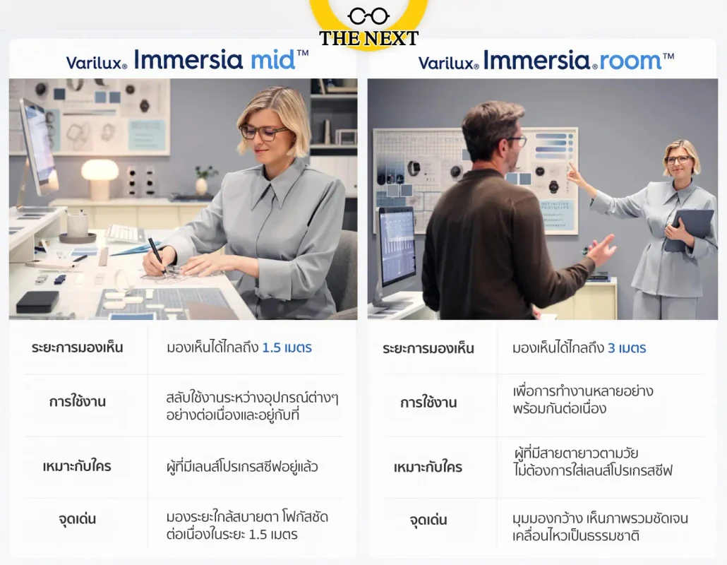 คุณสมบัติ
Varilux® Immersia mid™
Varilux® Immersia room™
ระยะการมองเห็น
มองเห็นได้ไกลถึง 1.5 เมตร
มองเห็นได้ไกลถึง 3 เมตร
การใช้งาน
สลับใช้งานระหว่างอุปกรณ์ต่างๆ อย่างต่อเนื่องและอยู่กับที่
เพื่อการทำงานหลายอย่างพร้อมกันอย่างต่อเนื่องและมีการเคลื่อนไหวตลอดเวลา
เหมาะกับใคร
ผู้ที่มีเลนส์โปรเกรสซีฟอยู่แล้ว
ผู้ที่มีสายตายาวตามวัย ใช้แว่นตาคู่แรก แต่ไม่ต้องการใส่เลนส์โปรเกรสซีฟตลอดเวลา