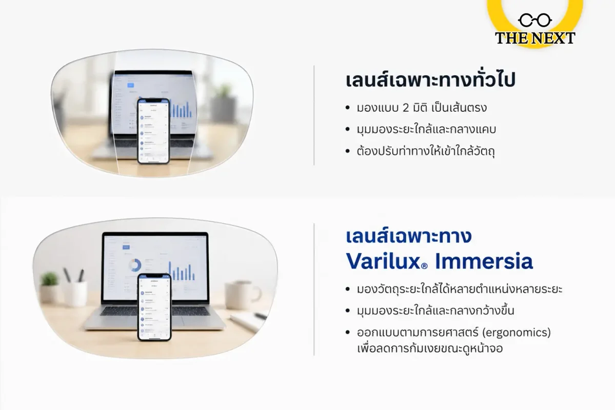 (ภาพจำลองเลนส์มองเห็นมือถือซ้อนหน้าจอคอมแนวตั้งแคบๆ)
เลนส์เฉพาะทางทั่วไป
มองแบบ 2 มิติ เป็นเส้นตรง
มุมมองระยะใกล้และกลางแคบ
ต้องปรับท่าทางให้เข้าใกล้วัตถุ
(ภาพจำลองเลนส์มองเห็นมือถือซ้อนหน้าจอคอมแบบกว้างๆเห็นพื้นหลังโต๊ะทำงาน)
เลนส์เฉพาะทาง Varilux® Immersia
มองวัตถุระยะใกล้ได้หลายตำแหน่งหลายระยะ
มุมมองระยะใกล้และกลางกว้างขึ้น
ออกแบบตามการยศาสตร์ (ergonomics) เพื่อลดการก้มเงยขณะดูหน้าจอ