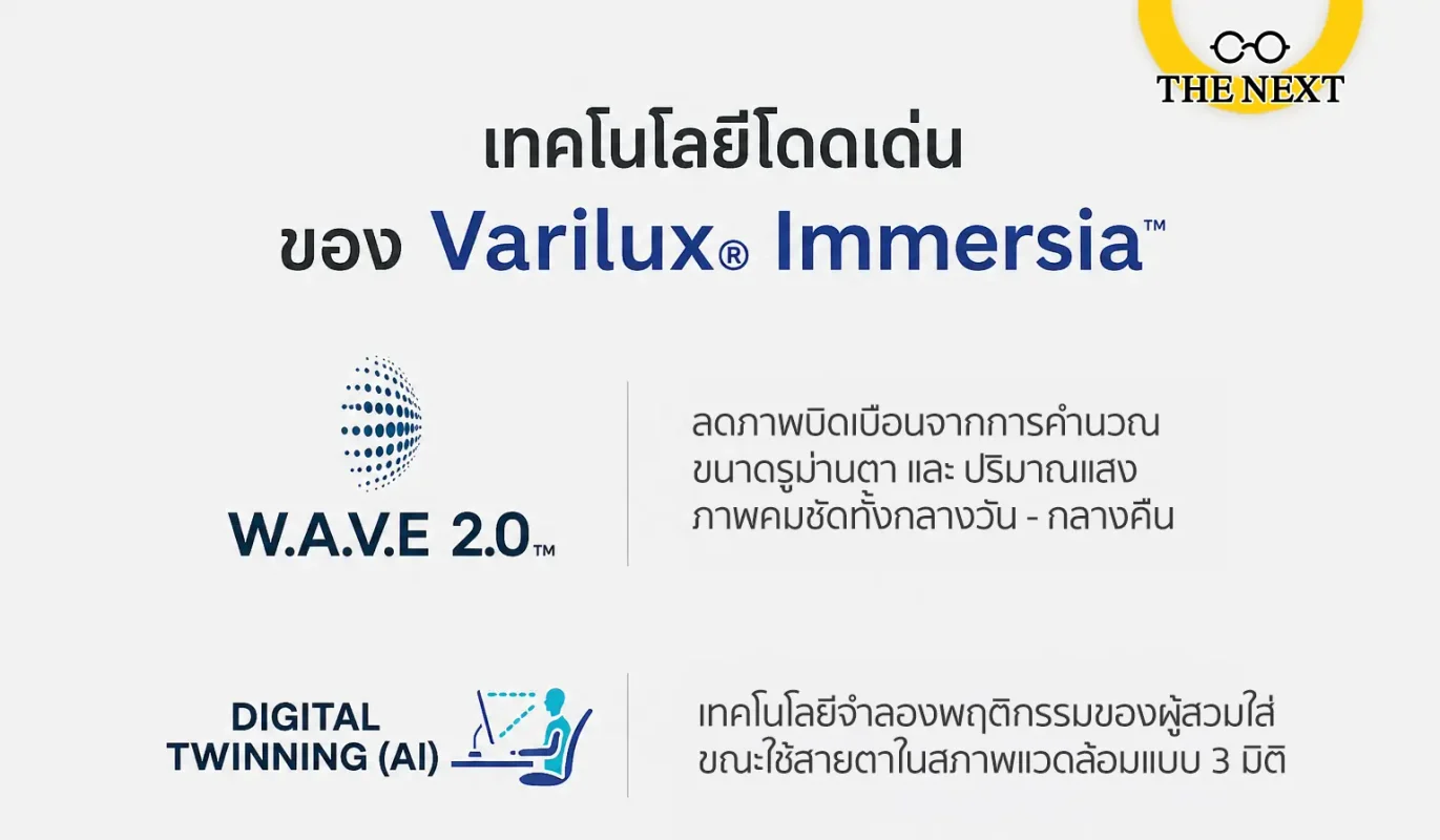 (ภาพไอค่อน AI)
AI Digital Twinning
เทคโนโลยีช่วยในการออกแบบเลนส์ตามพฤติกรรมการใช้งานจริง
(ภาพโลโก้เทคโนโลยี)
W.A.V.E 2.0™
คำนวณการกระจายแสงให้เหมาะกับรูม่านตาที่เปลี่ยนไป
ช่วยลดภาพบิดเบือนและให้การมองเห็นที่คมชัดขึ้น
